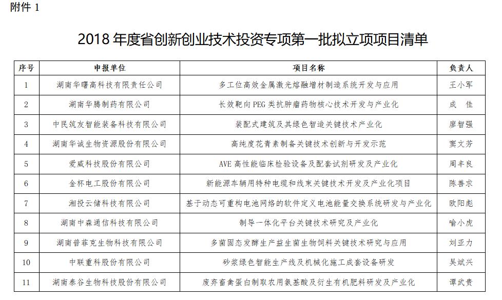 2017年 省创新创业技术投资项目立项公示 (二)