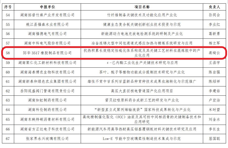 2017年 省创新创业技术投资项目立项公示 (三)