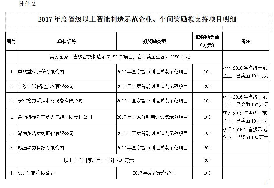 2018年 智能制造示范企业、车间奖励拟支持项目 (二)