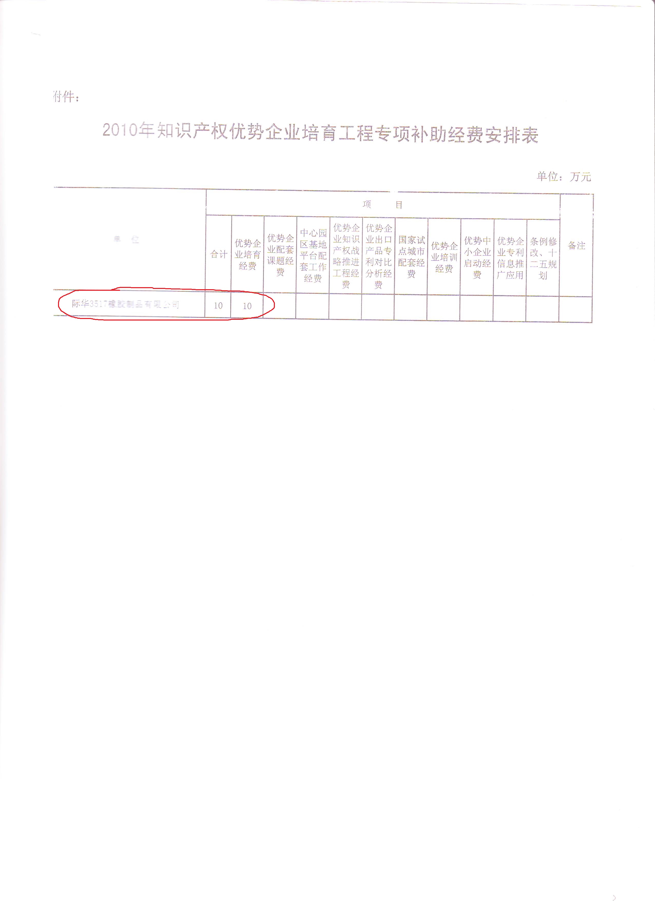 2010年 岳阳市知识产权优势企业培育工程专项 (二)